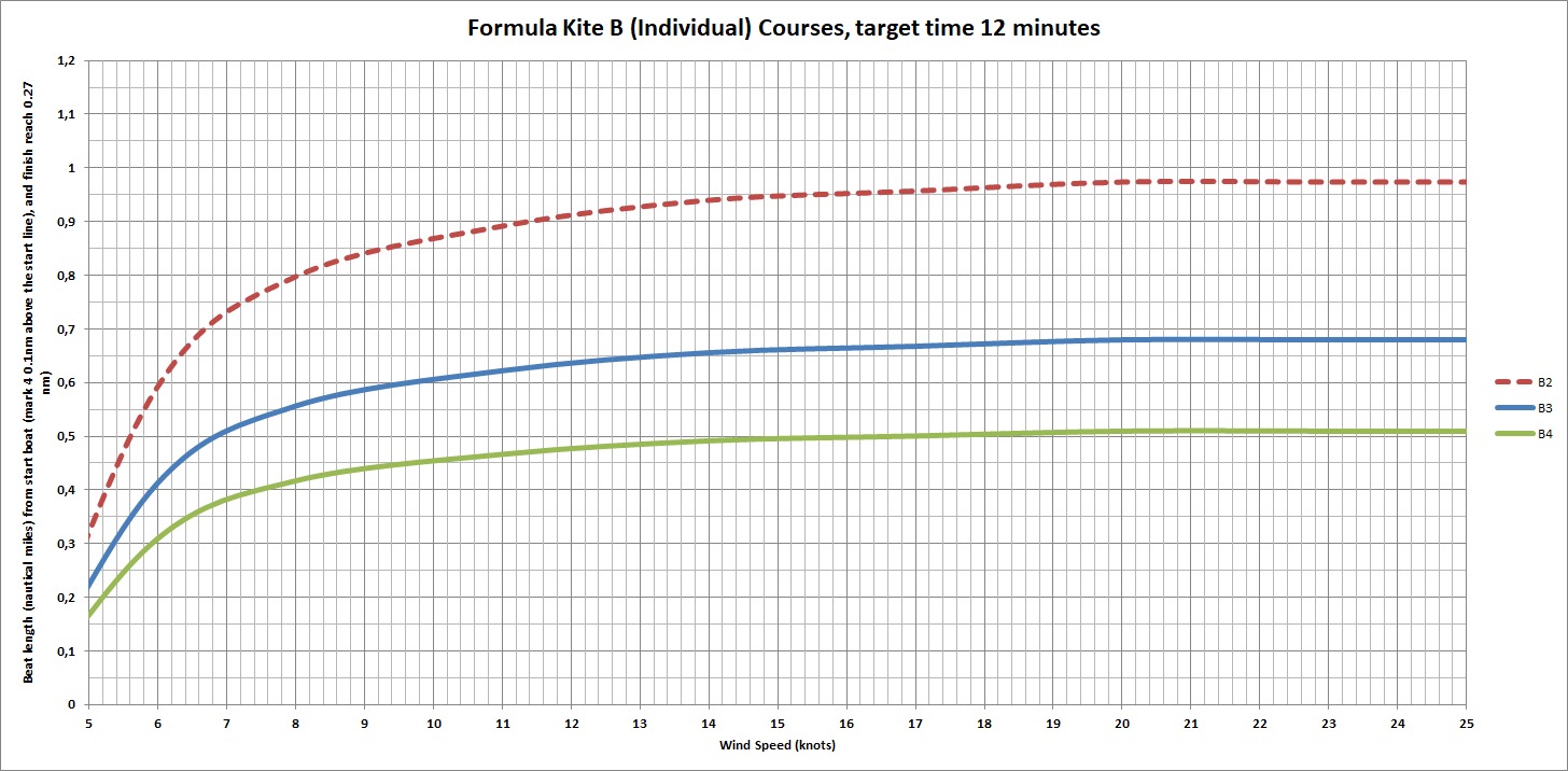 speed chart Formula Kite B for 12 mins