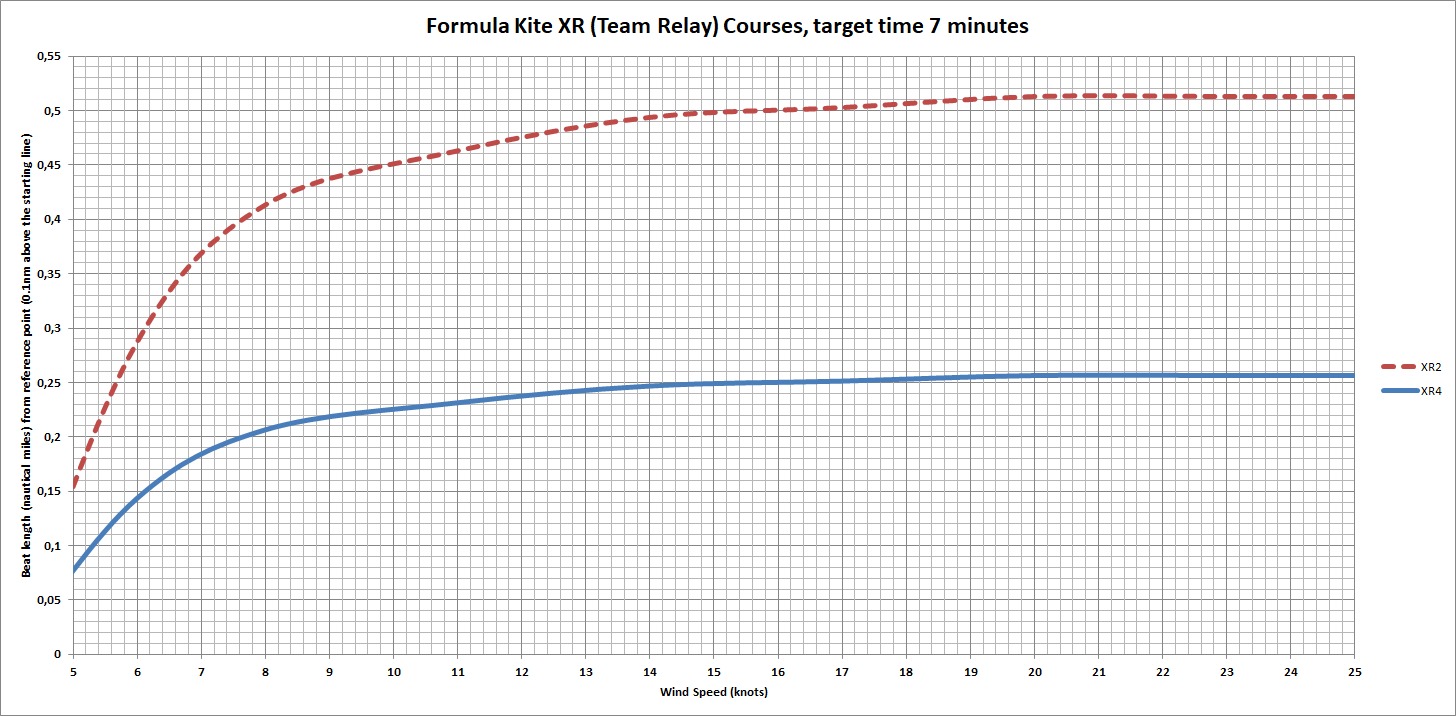 speed chart Formula Kite XR for 7 mins