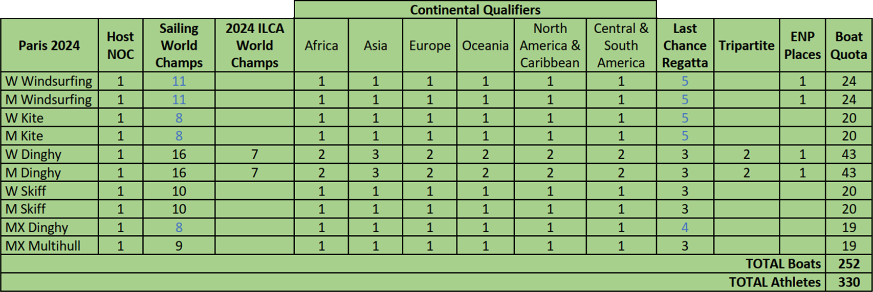 The Paris 2024 surfing qualification system